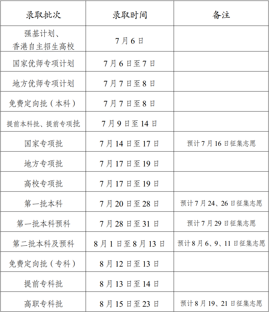 2023年云南高考錄取結(jié)果查詢時(shí)間,云南高考錄取結(jié)果什么時(shí)候公布？