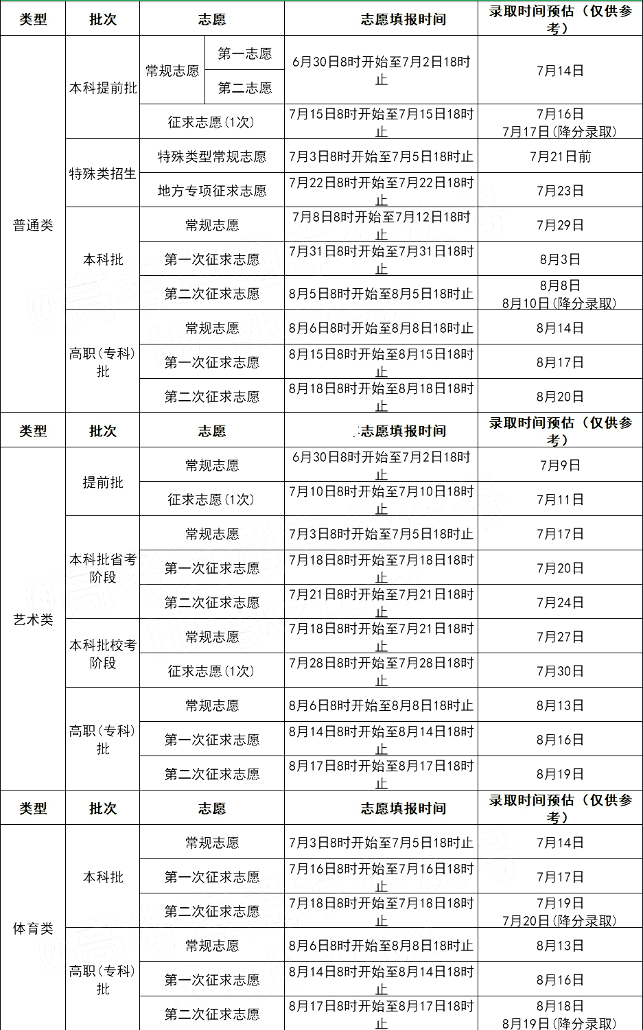 2023年福建高考錄取結(jié)果查詢時間,福建高考錄取結(jié)果什么時候公布？
