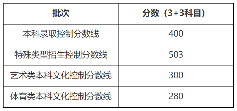 2022年上海高考錄取分?jǐn)?shù)線