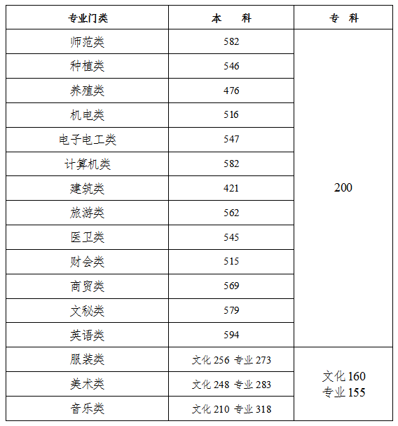 2023年湖南高考分?jǐn)?shù)線(xiàn)