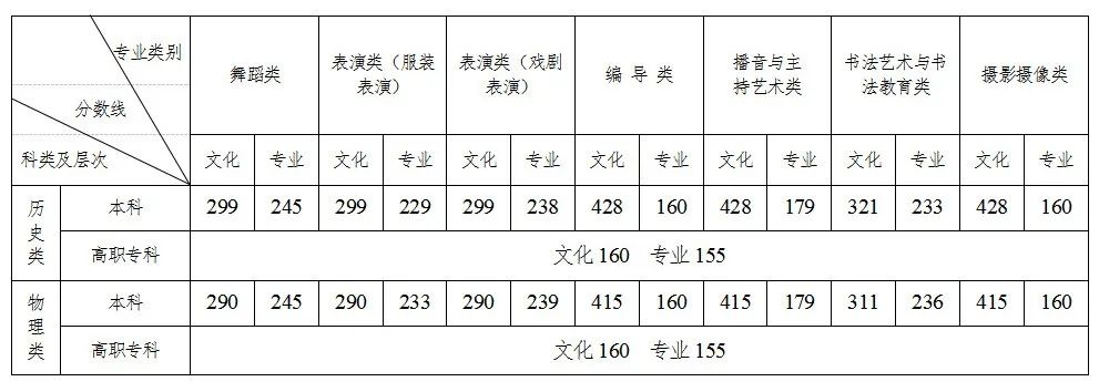 2023年湖南高考分?jǐn)?shù)線(xiàn)