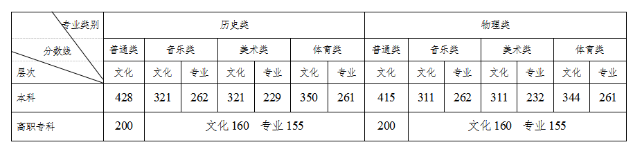 2023年湖南高考分?jǐn)?shù)線(xiàn)