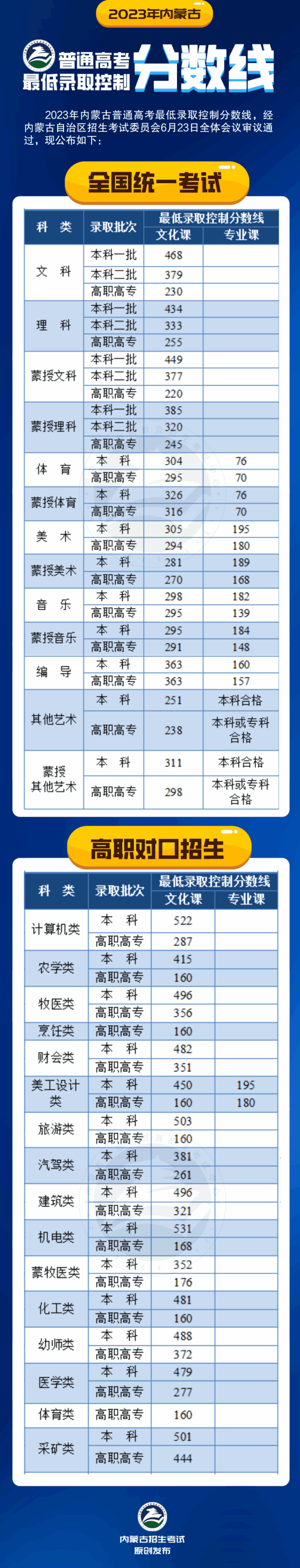 2023年內(nèi)蒙古高考分?jǐn)?shù)線(含理科和文科)
