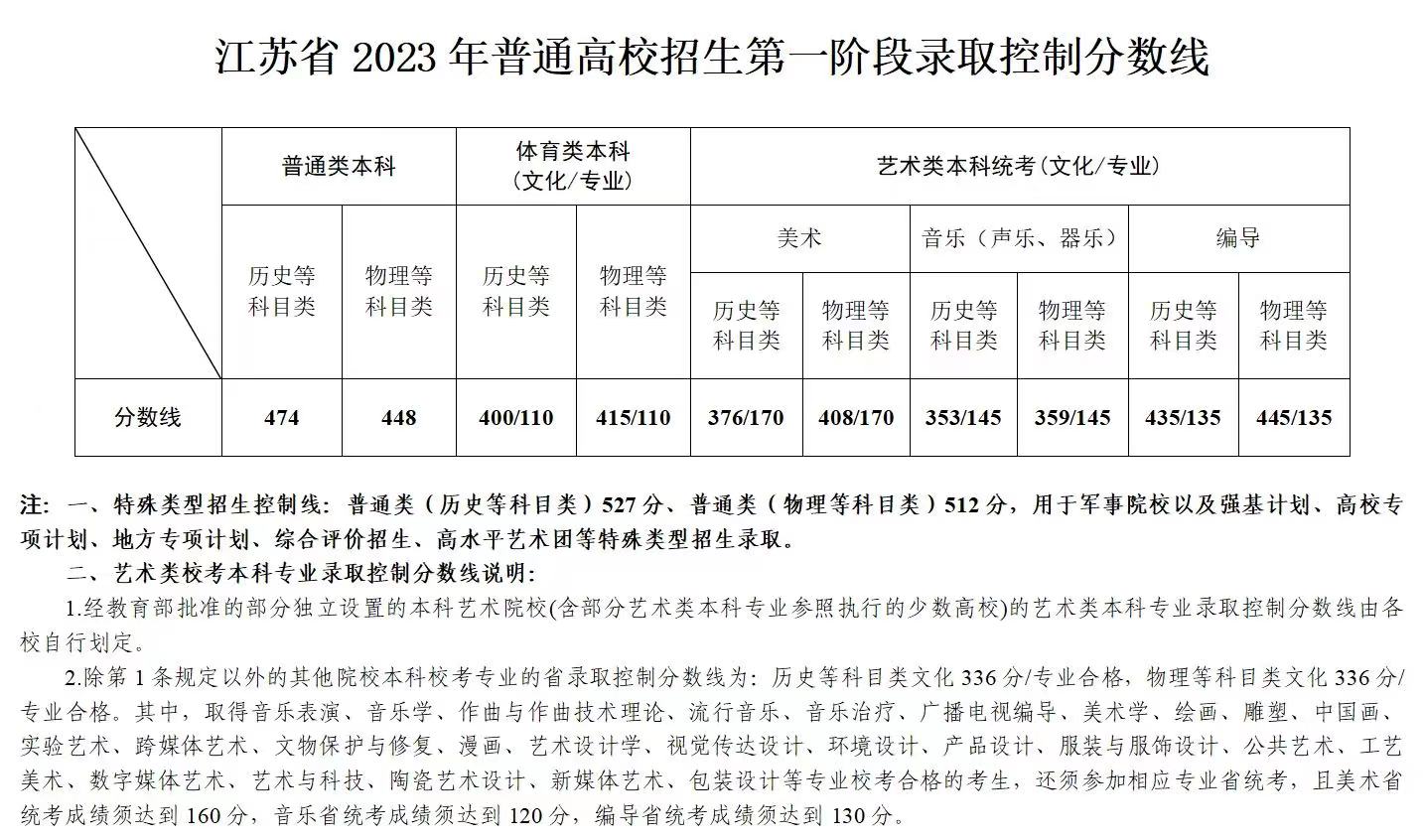 2022年江蘇高考分?jǐn)?shù)線