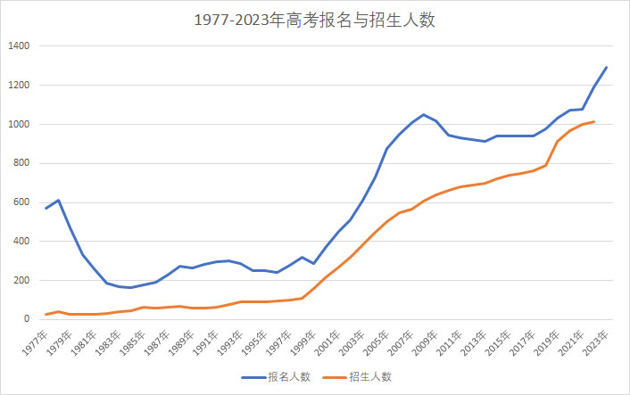 2023年高考人數(shù)大概多少,高考人數(shù)2023年多少人預(yù)測