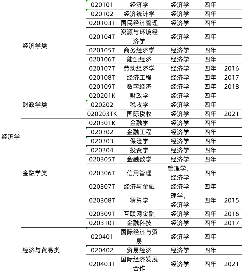 經(jīng)濟(jì)學(xué)類專業(yè)就業(yè)前景及就業(yè)方向,經(jīng)濟(jì)學(xué)類專業(yè)包括哪些