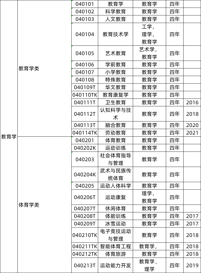 教育學(xué)類專業(yè)就業(yè)前景及就業(yè)方向,教育學(xué)類專業(yè)包括哪些