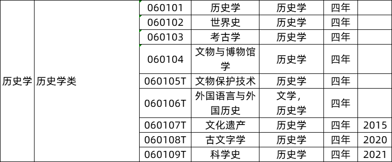 歷史學(xué)類專業(yè)就業(yè)前景及就業(yè)方向,歷史學(xué)類專業(yè)包括哪些