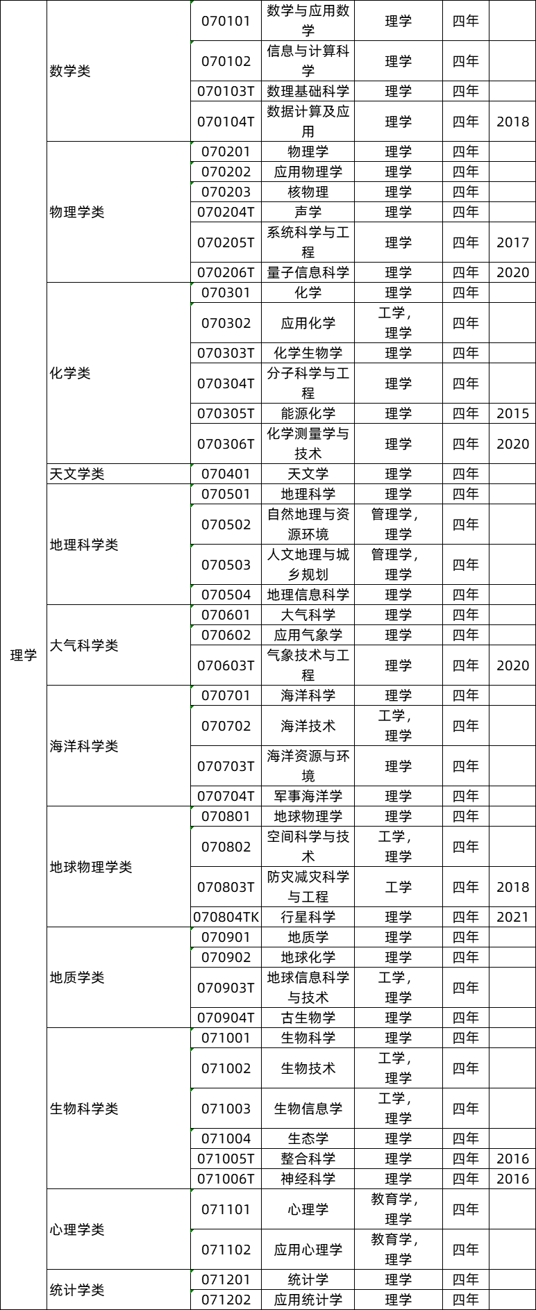 理學(xué)類專業(yè)就業(yè)前景及就業(yè)方向,理學(xué)類專業(yè)包括哪些