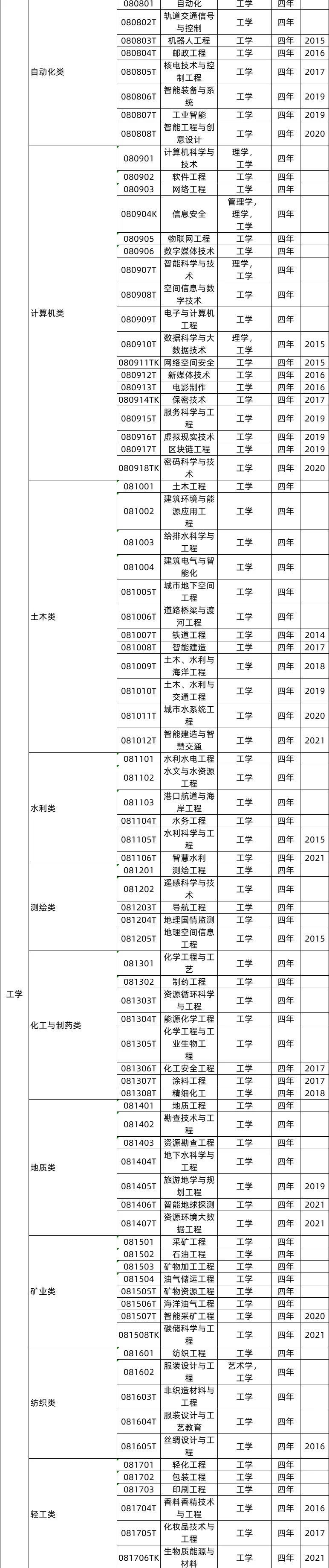 工學(xué)類專業(yè)就業(yè)前景及就業(yè)方向,工學(xué)類專業(yè)包括哪些