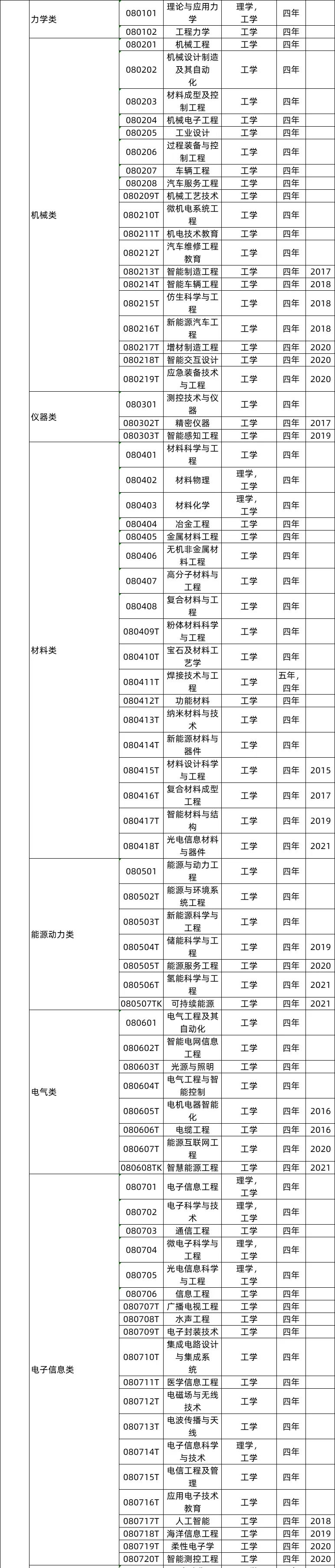 工學(xué)類專業(yè)就業(yè)前景及就業(yè)方向,工學(xué)類專業(yè)包括哪些