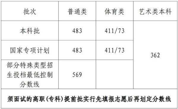 2023年海南高考分數(shù)線