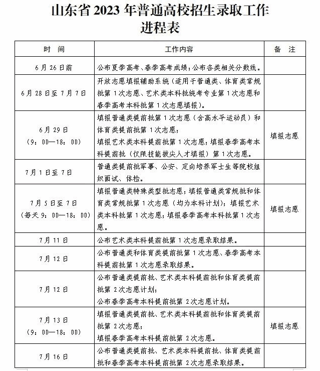 2023年山東高考志愿填報全攻略,山東填報志愿規(guī)定要求和注意事項