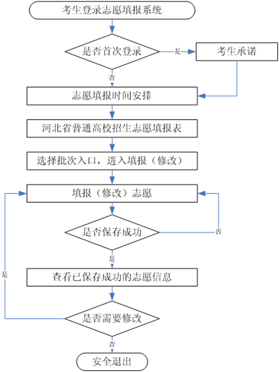 2023年河北高考志愿填報全攻略,河北填報志愿規(guī)定要求和注意事項