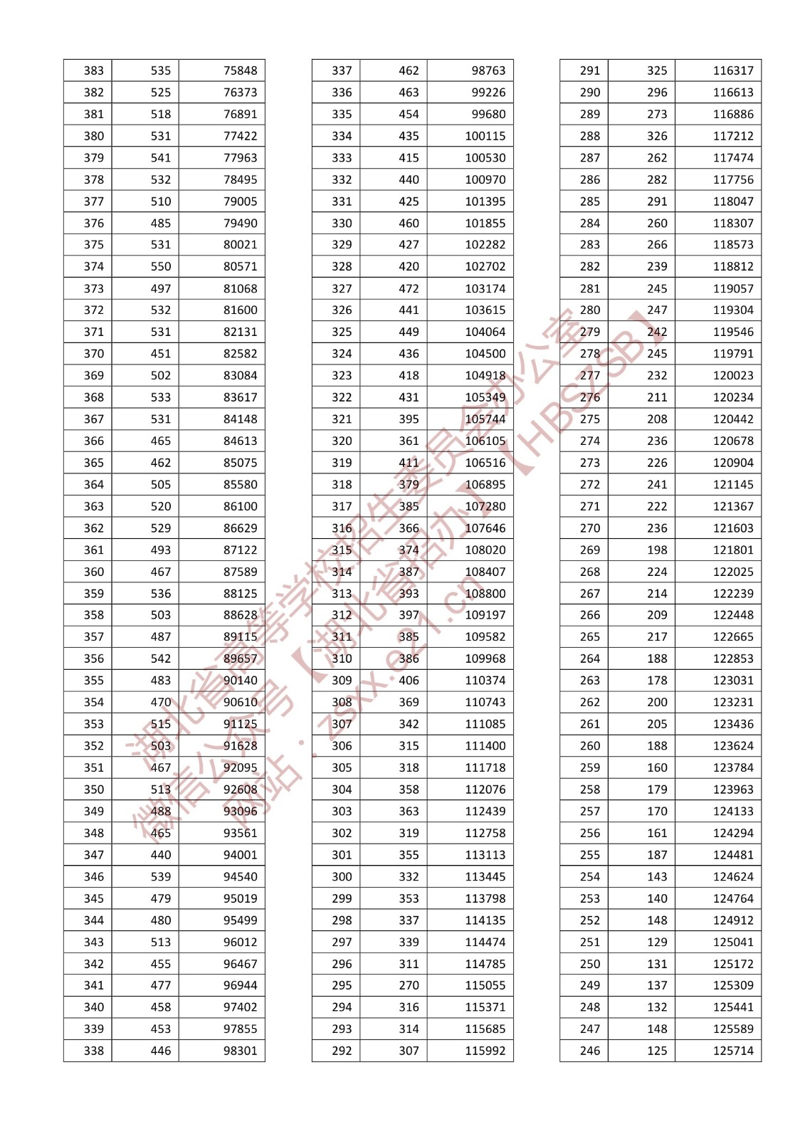 2022年湖北高考一分一段表,高考成績分段查詢表
