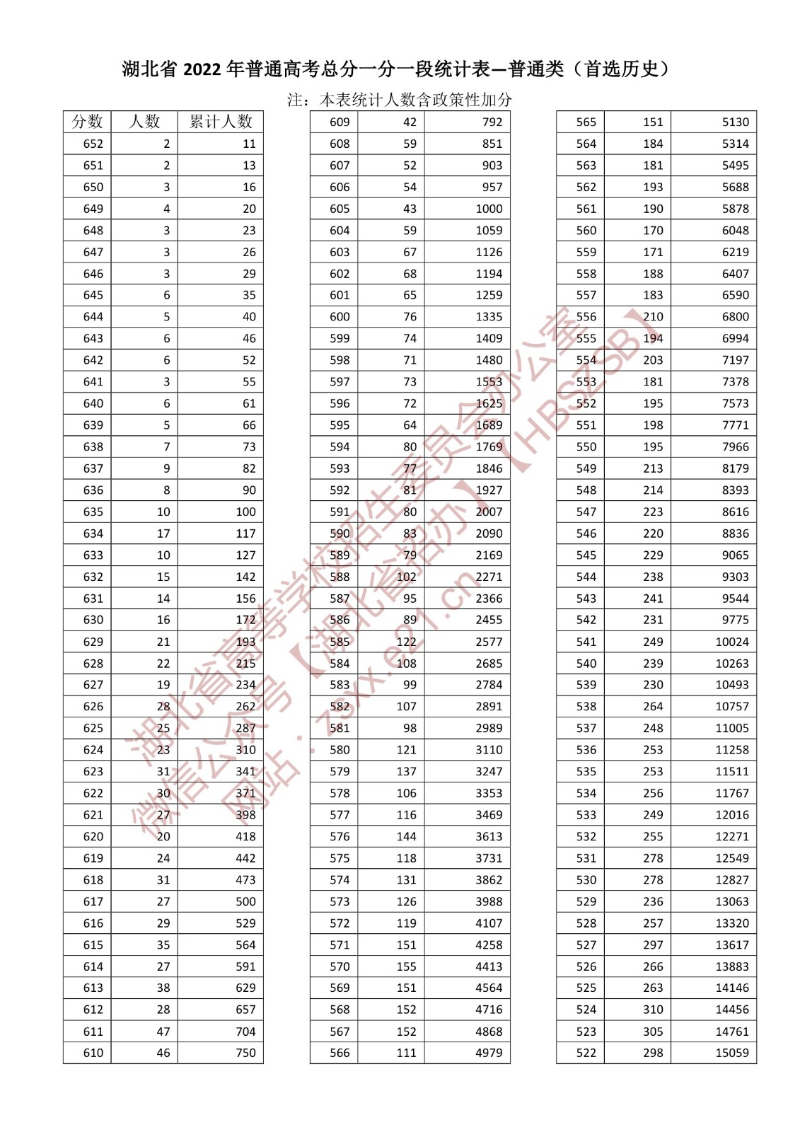 2022年湖北高考一分一段表,高考成績分段查詢表