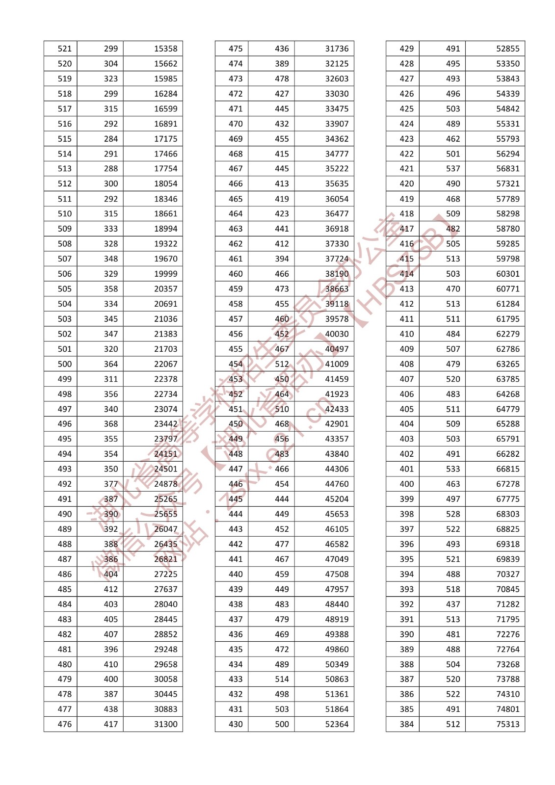 2022年湖北高考一分一段表,高考成績分段查詢表