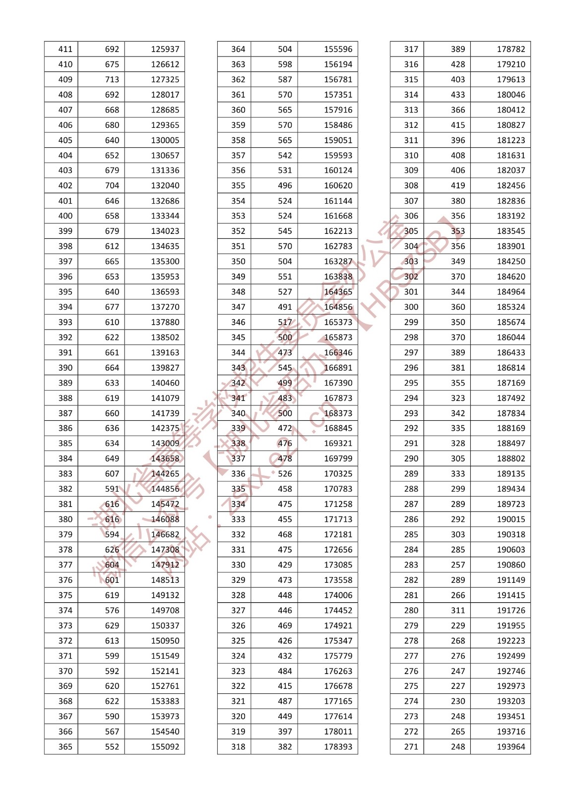 2022年湖北高考一分一段表,高考成績分段查詢表