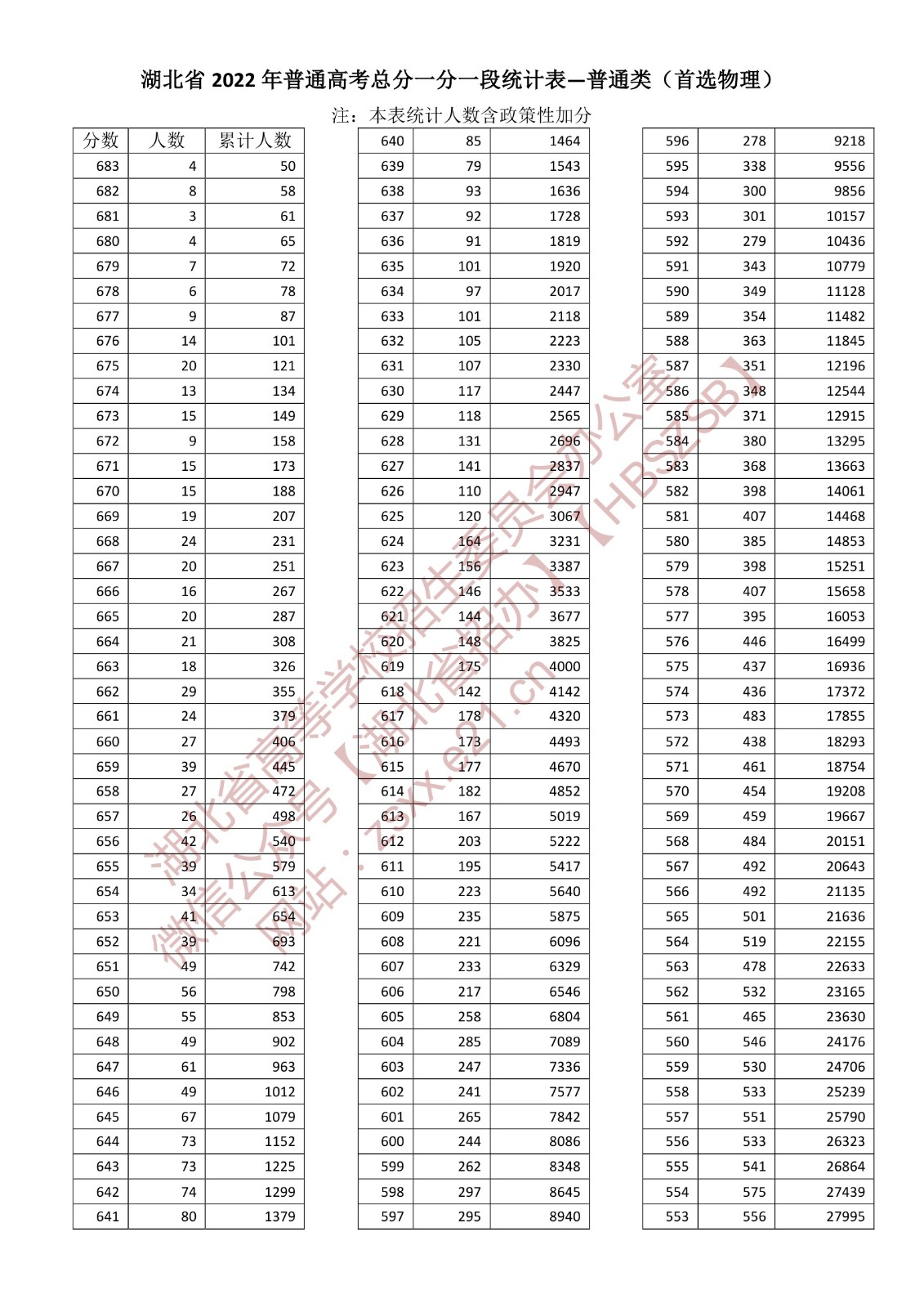 2022年湖北高考一分一段表,高考成績分段查詢表
