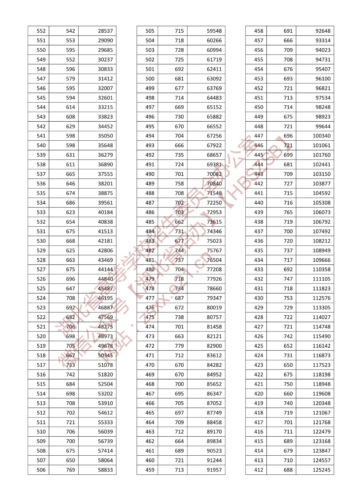 2022年湖北高考一分一段表,高考成績分段查詢表