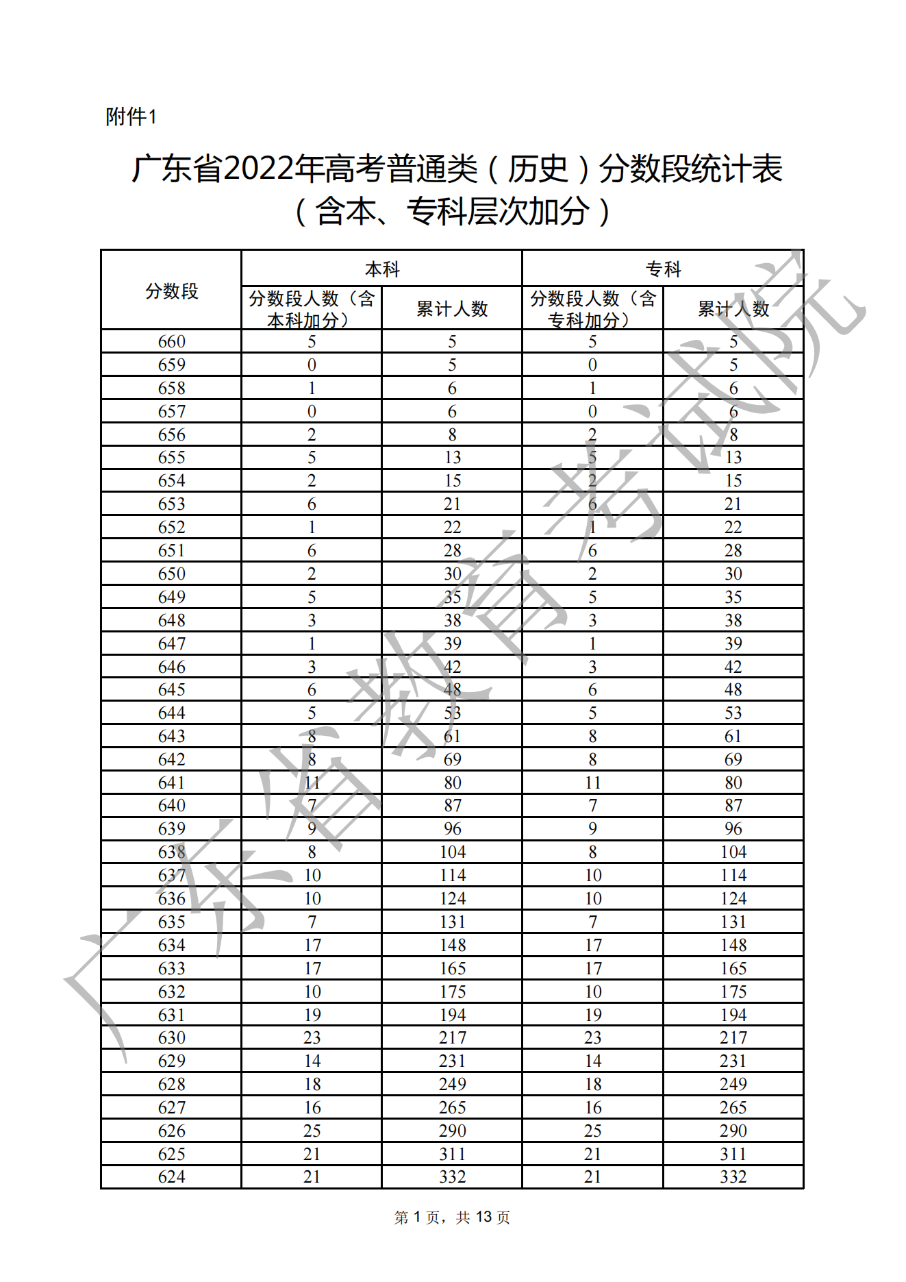 2023廣東高考一分一段表,查詢位次及排名(完整版)