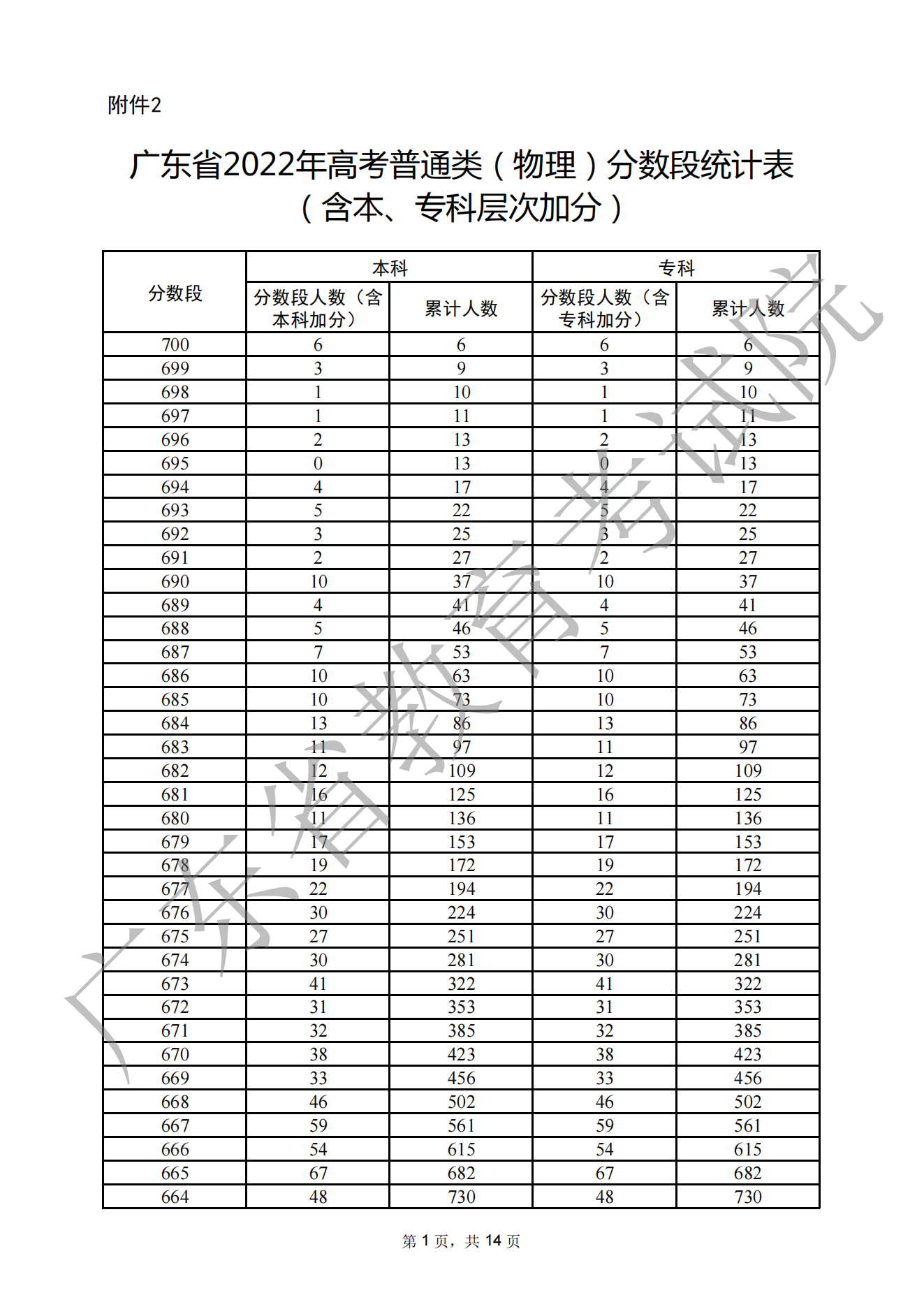 2023廣東高考一分一段表,查詢(xún)位次及排名(完整版)