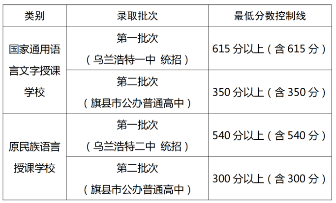 2023年興安盟中考錄取分?jǐn)?shù)線,興安盟各高中錄取分?jǐn)?shù)線一覽表