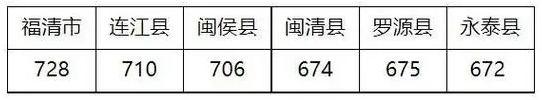 2023年福州中考分?jǐn)?shù)線是多少,福州中招錄取分?jǐn)?shù)線一覽表