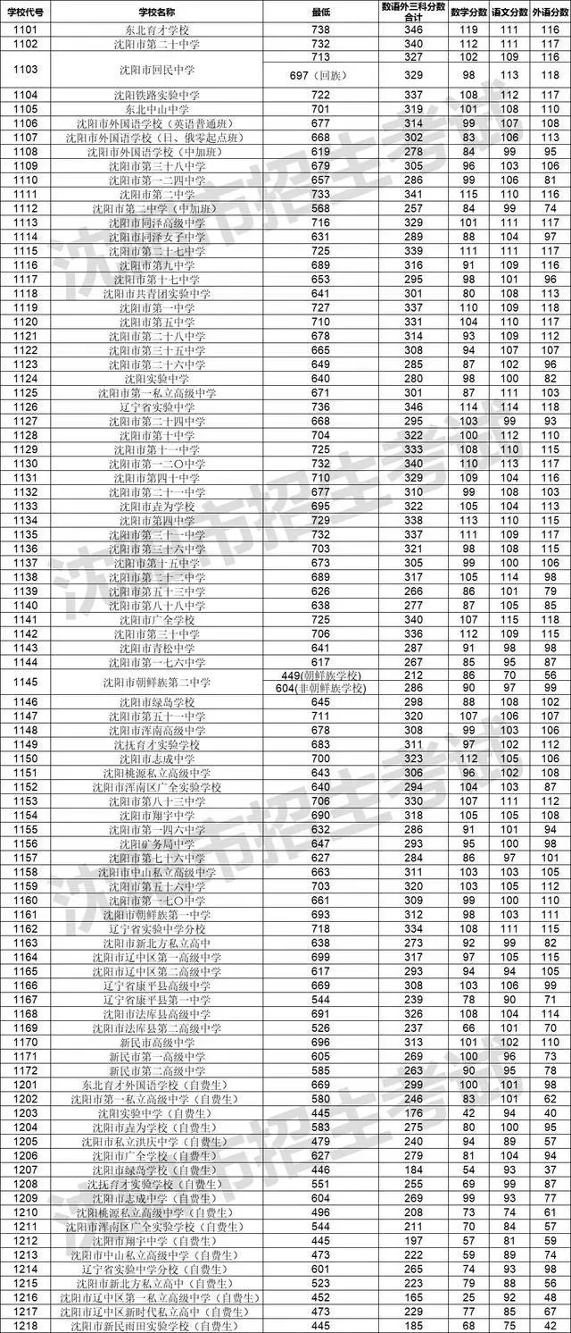 2023年沈陽(yáng)中考分?jǐn)?shù)線是多少,沈陽(yáng)中招錄取分?jǐn)?shù)線一覽表