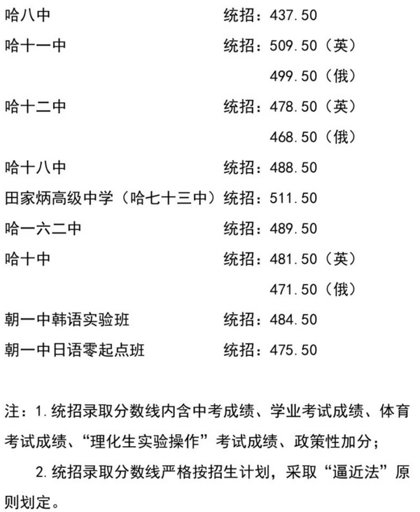 2023年哈爾濱中考分數(shù)線是多少,哈爾濱中招錄取分數(shù)線一覽表