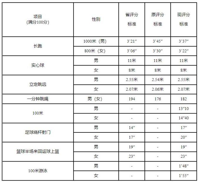 惠州市2024年中考體育項目評分標準有調(diào)整