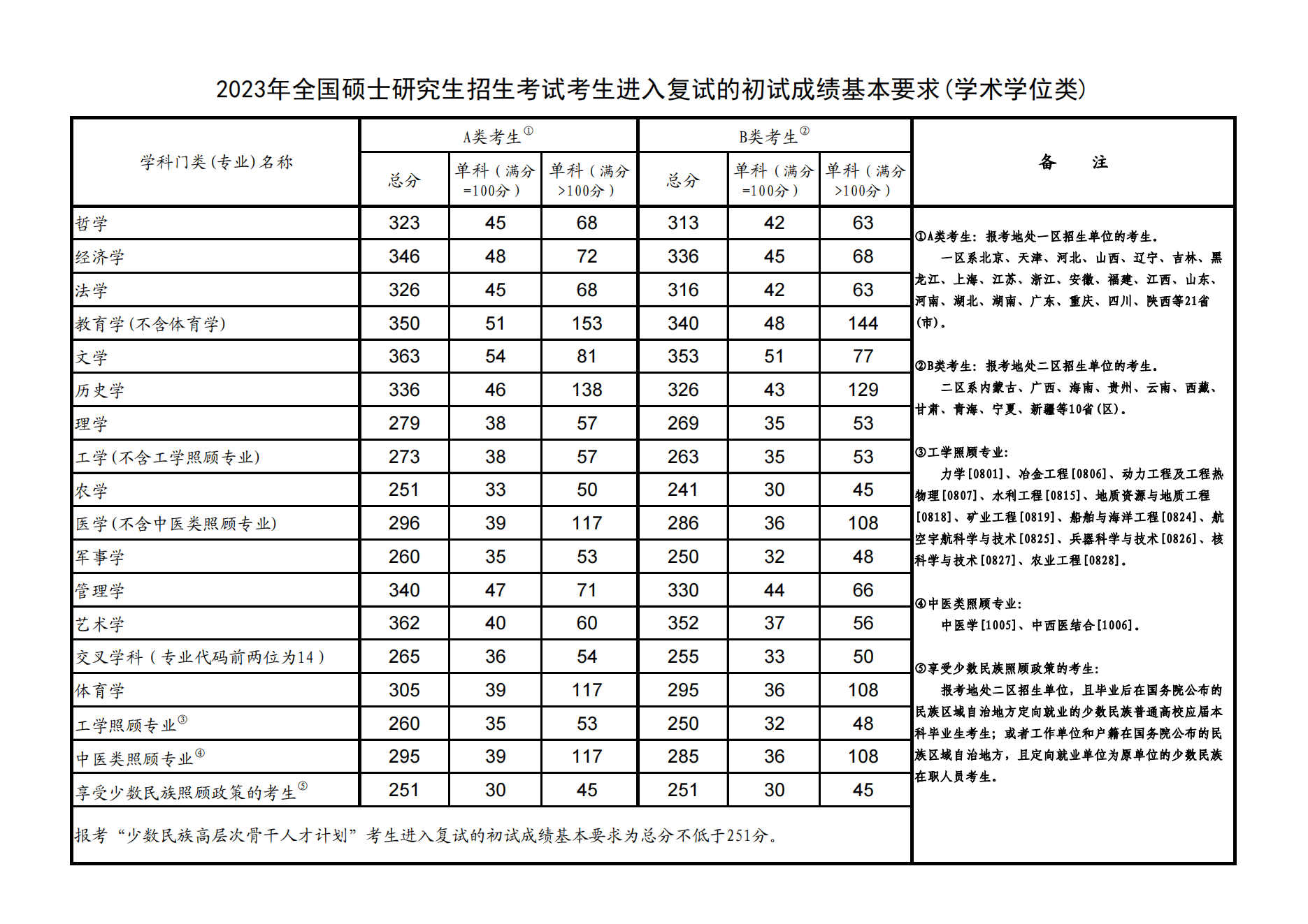 2023年考研國家復(fù)試線