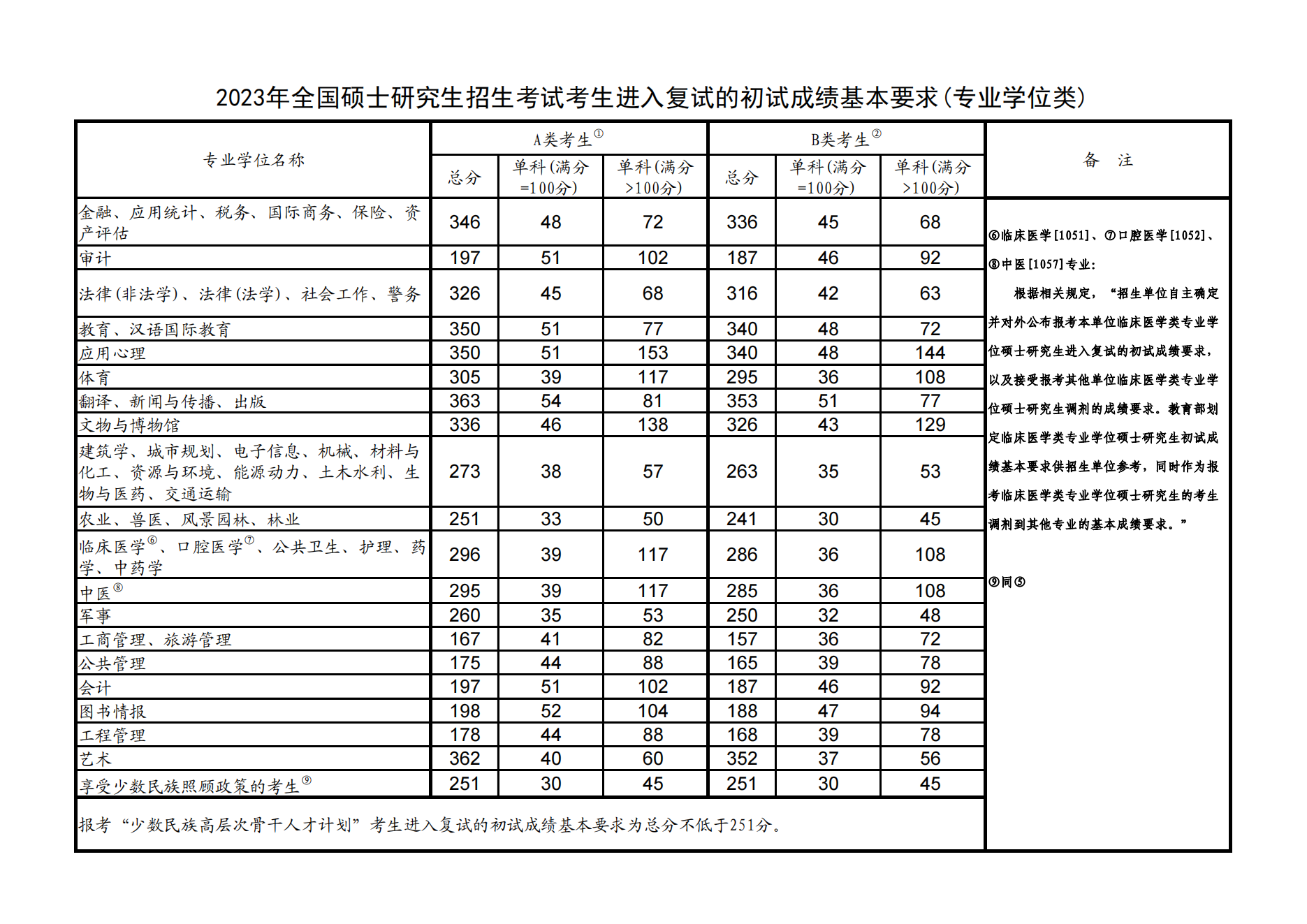 2023年考研國家復(fù)試線