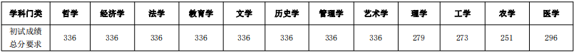 2024年西南大學(xué)研究生分?jǐn)?shù)線一覽表(含2023年歷年)