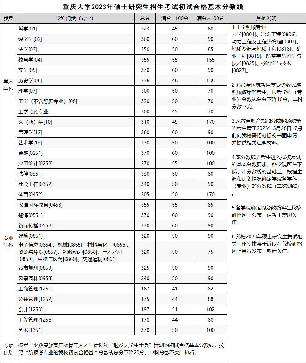 2024年重慶大學(xué)研究生分?jǐn)?shù)線一覽表(含2023年歷年)