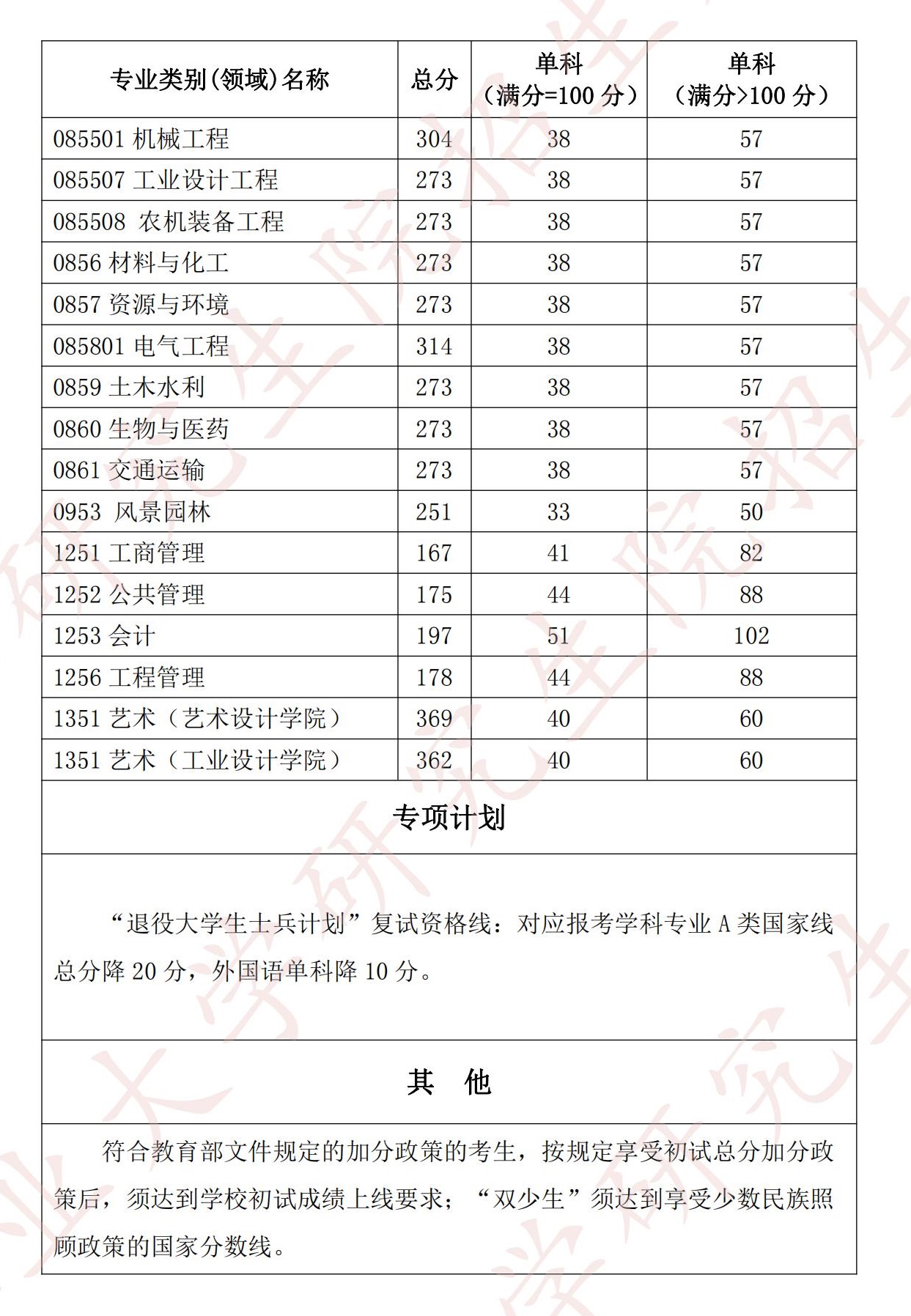 2024年湖北工業(yè)大學(xué)研究生分?jǐn)?shù)線一覽表(含2023年歷年)
