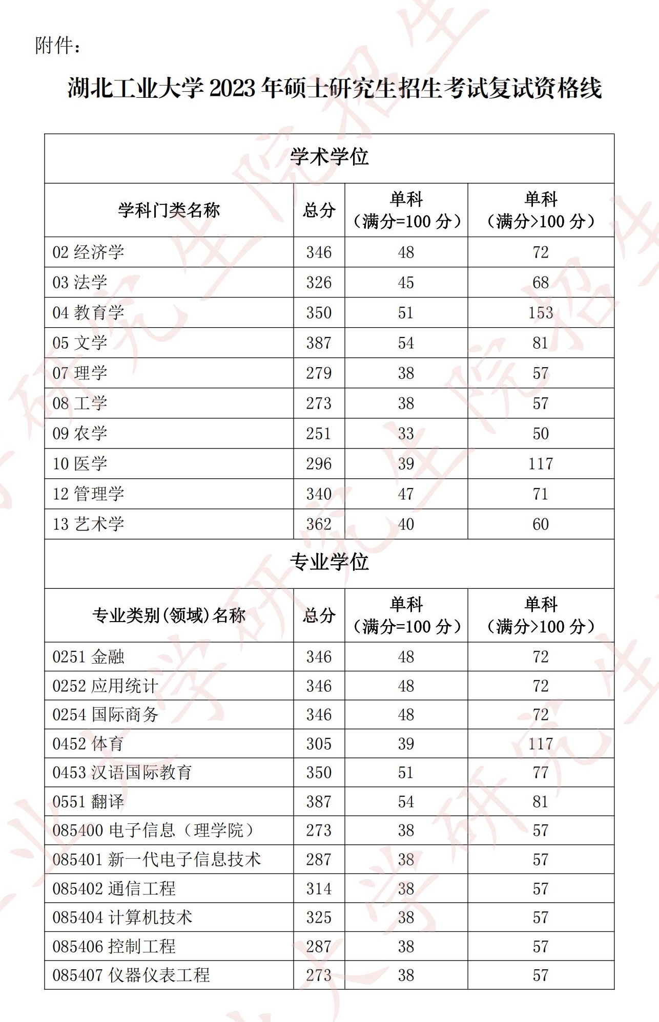 2024年湖北工業(yè)大學(xué)研究生分?jǐn)?shù)線一覽表(含2023年歷年)
