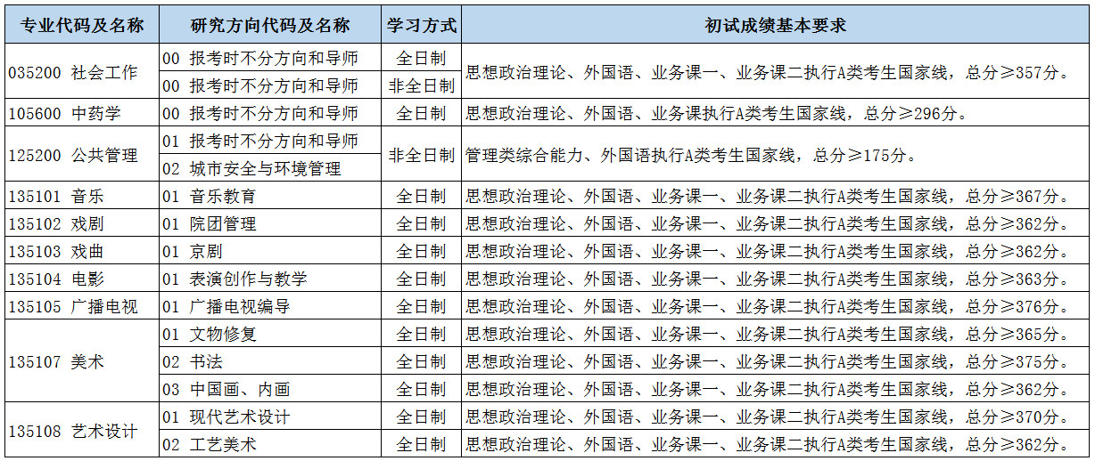 2024年北京城市學(xué)院研究生分?jǐn)?shù)線(xiàn)一覽表(含2023年歷年)