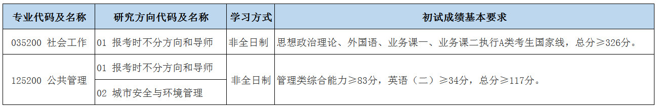 2024年北京城市學(xué)院研究生分?jǐn)?shù)線(xiàn)一覽表(含2023年歷年)