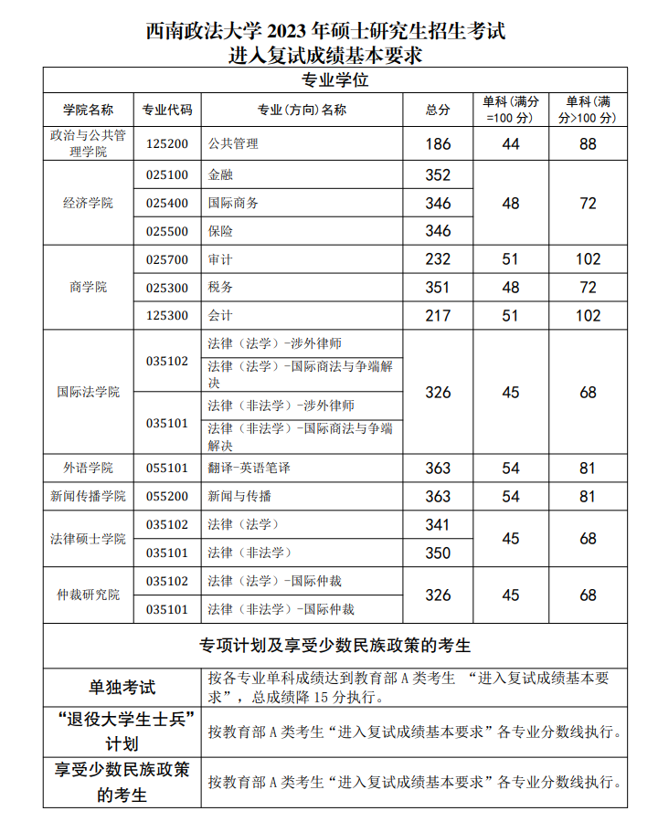 2024年西南政法大學(xué)研究生分?jǐn)?shù)線一覽表(含2023年歷年)