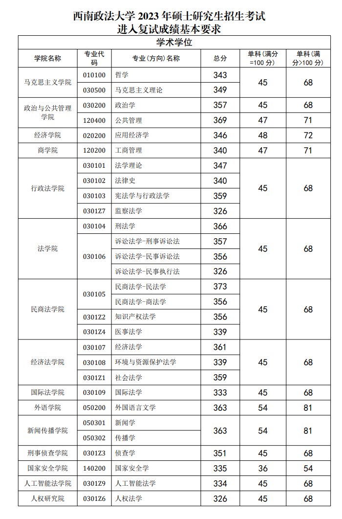 2024年西南政法大學(xué)研究生分?jǐn)?shù)線一覽表(含2023年歷年)