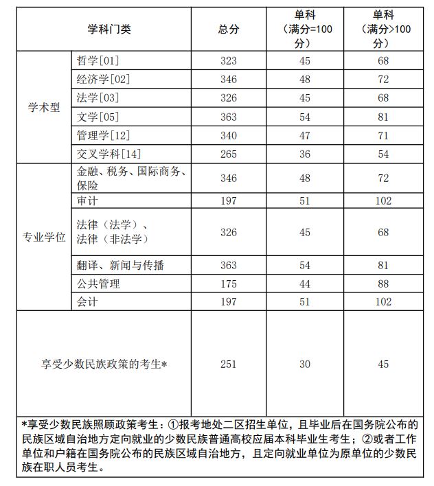 2024年西南政法大學(xué)研究生分?jǐn)?shù)線一覽表(含2023年歷年)