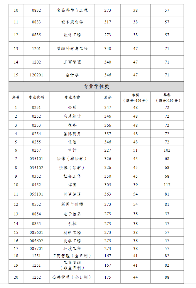 2024年重慶工商大學(xué)研究生分?jǐn)?shù)線一覽表(含2023年歷年)
