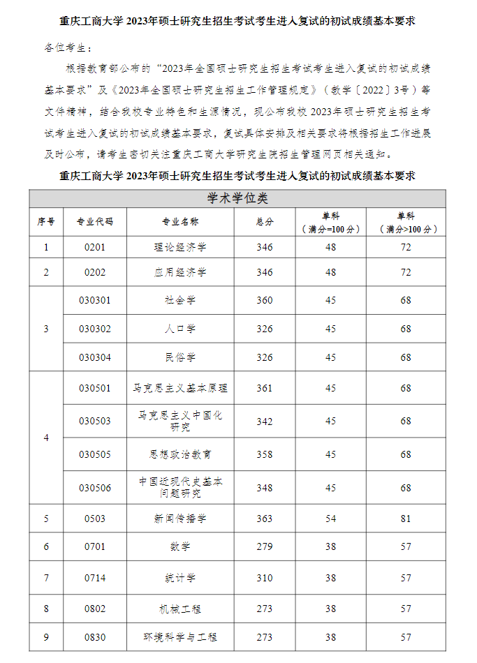 2024年重慶工商大學(xué)研究生分?jǐn)?shù)線一覽表(含2023年歷年)