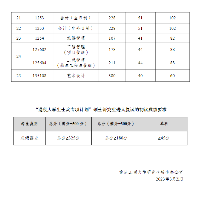 2024年重慶工商大學(xué)研究生分?jǐn)?shù)線一覽表(含2023年歷年)