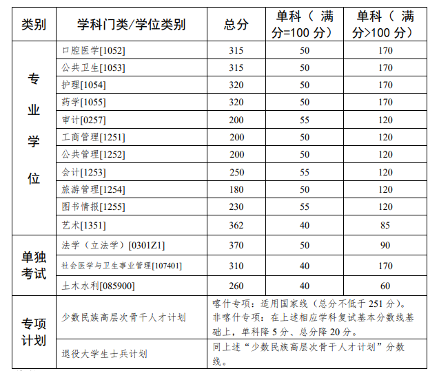 2024年中山大學(xué)研究生分?jǐn)?shù)線一覽表（含2023年歷年）