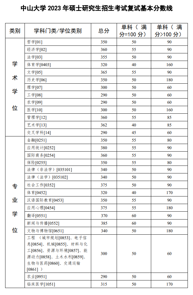 2024年中山大學(xué)研究生分?jǐn)?shù)線一覽表（含2023年歷年）