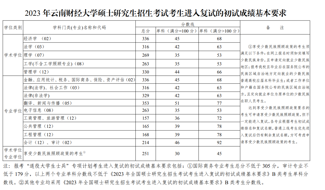 2024年云南財(cái)經(jīng)大學(xué)研究生分?jǐn)?shù)線一覽表(含2023年歷年)