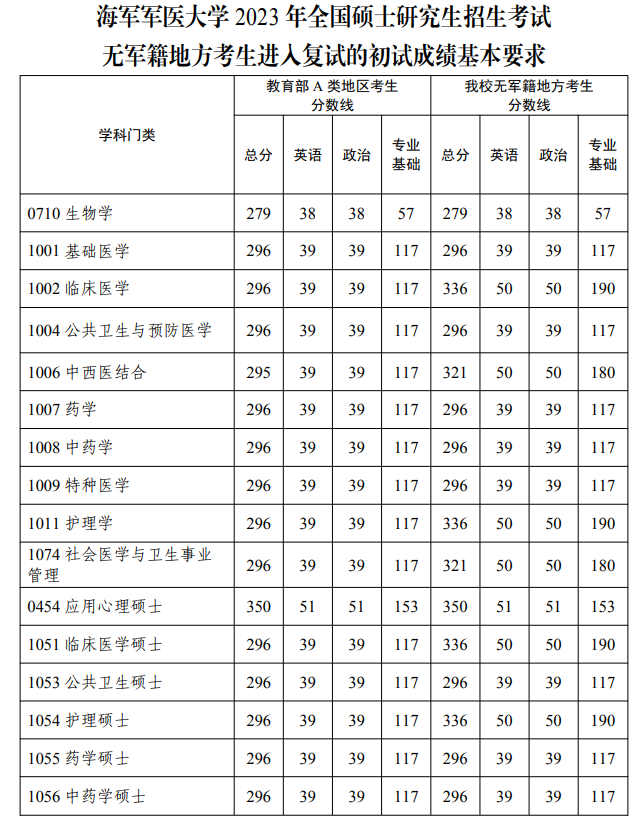 2024年海軍軍醫(yī)大學(xué)研究生分?jǐn)?shù)線一覽表(含2023年歷年)