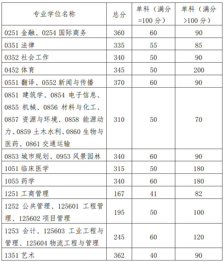 2024年華南理工大學(xué)研究生分?jǐn)?shù)線一覽表(含2023年歷年)